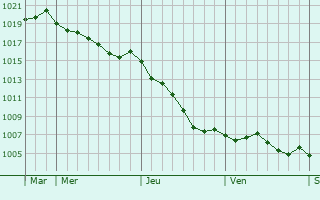 Graphe de la pression atmosphrique prvue pour Le Boullay-Thierry