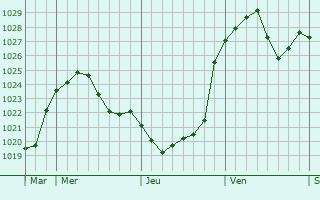 Graphe de la pression atmosphérique prévue pour Friedrichsdorf