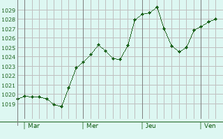 Graphe de la pression atmosphérique prévue pour Saint-Jean-de-Gonville Graphe de la pression atmosphérique prévue pour Saint-Jean-de-Gonville