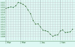Graphe de la pression atmosphrique prvue pour Uspenka