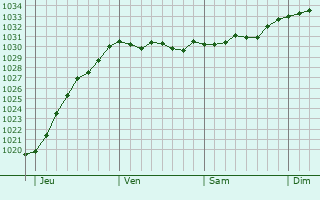Graphe de la pression atmosphérique prévue pour Zuidhorn