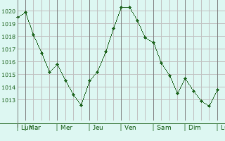Graphe de la pression atmosphrique prvue pour Alcanede