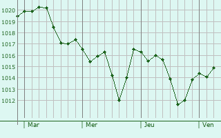 Graphe de la pression atmosphérique prévue pour Villevieille Graphe de la pression atmosphérique prévue pour Villevieille