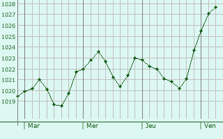 Graphe de la pression atmosphérique prévue pour Krauchenwies