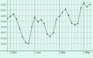 Graphe de la pression atmosphérique prévue pour Bonnevaux