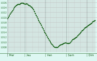 Graphe de la pression atmosphrique prvue pour Untolovo