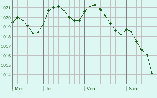 Graphe de la pression atmosphérique prévue pour Seinäjoki