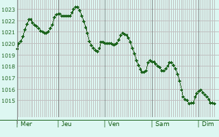 Graphe de la pression atmosphrique prvue pour Saint-Clair-du-Rhne