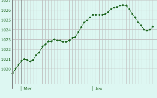 Graphe de la pression atmosphrique prvue pour Cerny Most