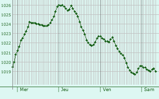 Graphe de la pression atmosphrique prvue pour Verseilles-le-Haut