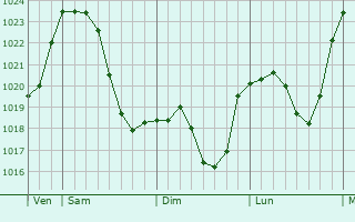 Graphe de la pression atmosphérique prévue pour Hennef
