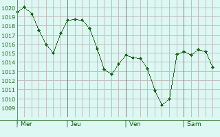 Graphe de la pression atmosphérique prévue pour Santhià
