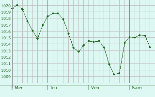 Graphe de la pression atmosphérique prévue pour Gassino Torinese