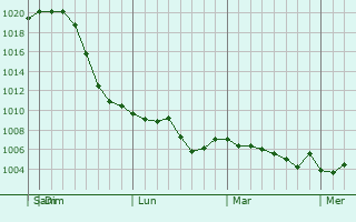 Graphe de la pression atmosphérique prévue pour Du Quoin
