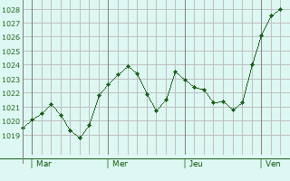 Graphe de la pression atmosphérique prévue pour Balingen