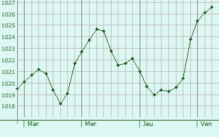 Graphe de la pression atmosphérique prévue pour Erlensee