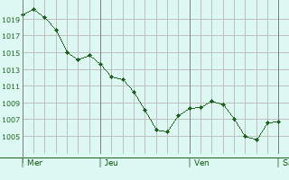 Graphe de la pression atmosphrique prvue pour Torre del Campo