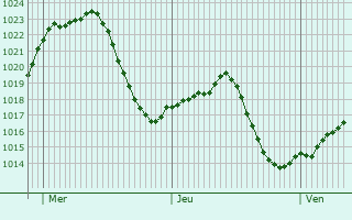 Graphe de la pression atmosphrique prvue pour Pinar de Chamartn