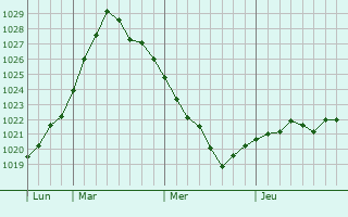 Graphe de la pression atmosphérique prévue pour Berezanskaya
