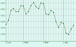 Graphe de la pression atmosphérique prévue pour Santa Cruz de Tenerife