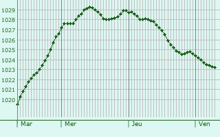 Graphe de la pression atmosphrique prvue pour Eastleigh