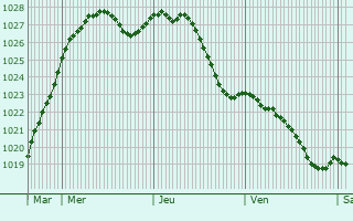 Graphe de la pression atmosphrique prvue pour Nauvay