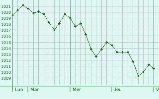 Graphe de la pression atmosphérique prévue pour Neuvic