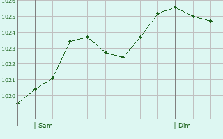 Graphe de la pression atmosphrique prvue pour Nbouzat