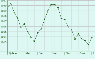 Graphe de la pression atmosphrique prvue pour Pinhal Novo