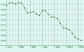 Graphe de la pression atmosphrique prvue pour Krnik