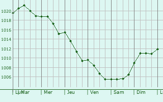 Graphe de la pression atmosphrique prvue pour Murowana Goslina