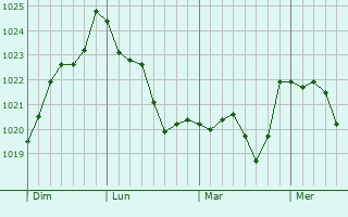 Graphe de la pression atmosphérique prévue pour Dévillac