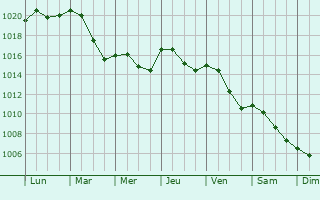 Graphe de la pression atmosphrique prvue pour Wroclaw