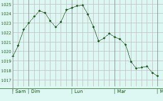 Graphe de la pression atmosphérique prévue pour Wiecbork