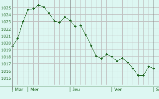 Graphe de la pression atmosphrique prvue pour Saint-Martin-Gimois