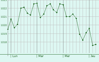Graphe de la pression atmosphérique prévue pour Güimar