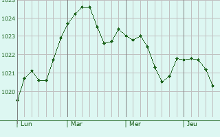 Graphe de la pression atmosphérique prévue pour Estrebay