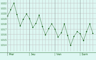 Graphe de la pression atmosphérique prévue pour Diez de Octubre