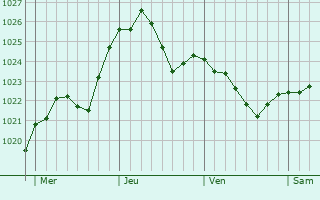 Graphe de la pression atmosphrique prvue pour Brzesko