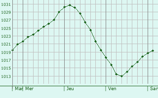 Graphe de la pression atmosphrique prvue pour Incukalns