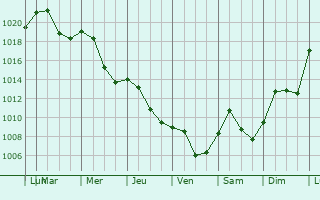 Graphe de la pression atmosphrique prvue pour Miklavz na Dravskem Polju