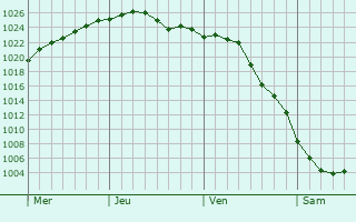 Graphe de la pression atmosphrique prvue pour Sainte-Anne-des-Monts