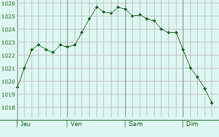 Graphe de la pression atmosphérique prévue pour Steenvoorde