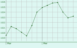 Graphe de la pression atmosphrique prvue pour Montfa