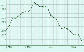 Graphe de la pression atmosphérique prévue pour Keratéa