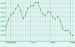 Graphe de la pression atmosphérique prévue pour Aoji-ri