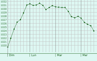 Graphe de la pression atmosphérique prévue pour Horsham