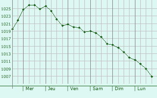 Graphe de la pression atmosphrique prvue pour Saint-Romain-de-Benet