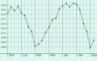Graphe de la pression atmosphérique prévue pour Utashinai