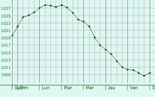 Graphe de la pression atmosphrique prvue pour Sovetsk